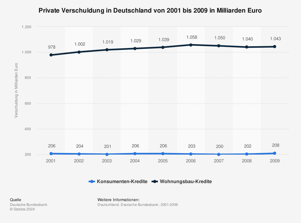 Statistik: Private Verschuldung in Deutschland von 2001 bis 2009 in Milliarden Euro | Statista