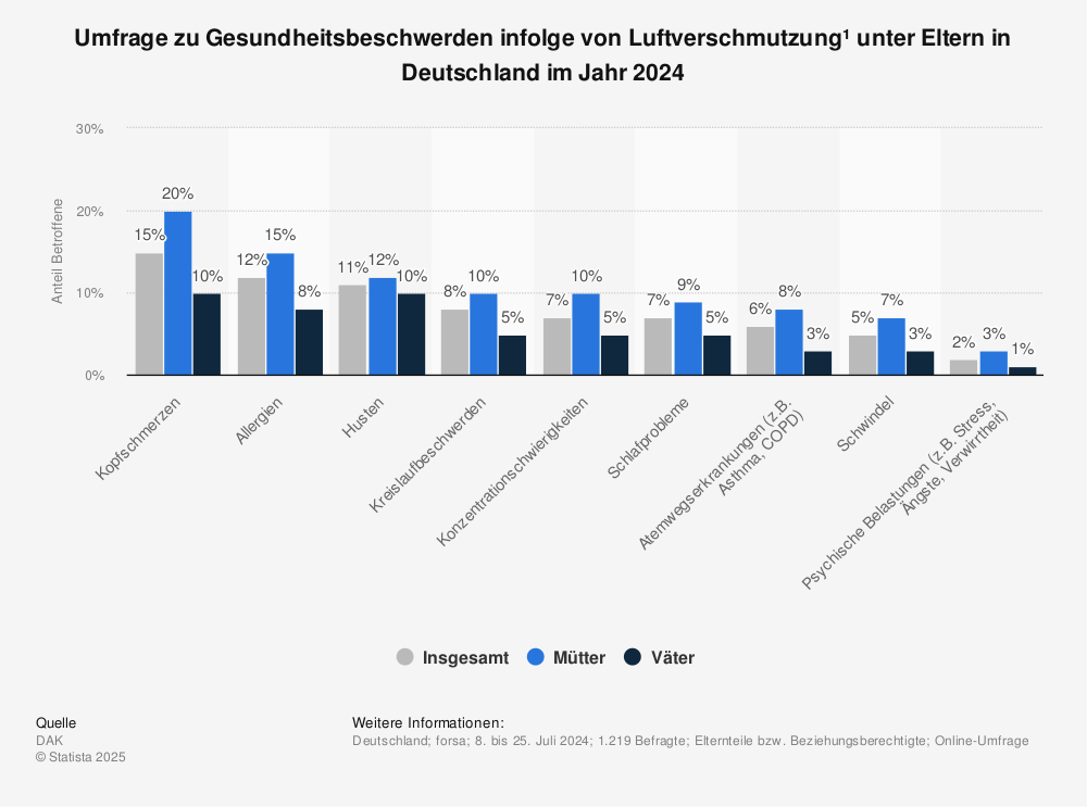 Statistik: Umfrage zu Gesundheitsbeschwerden infolge von Luftverschmutzung¹ unter Eltern in Deutschland im Jahr 2024 | Statista