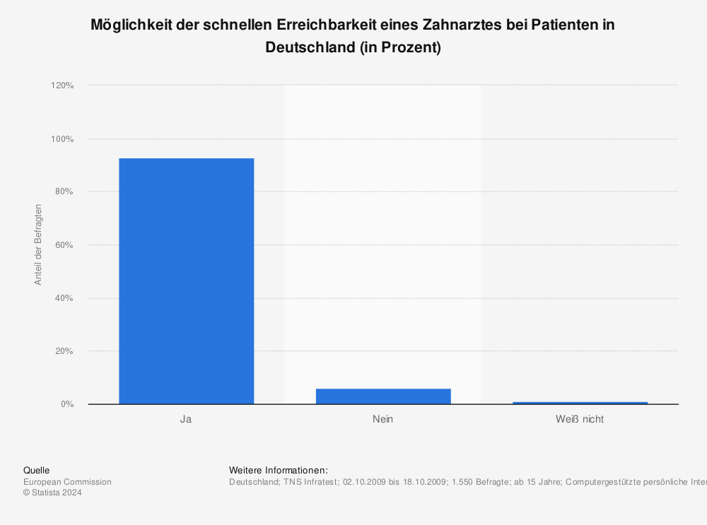 Statistik: Möglichkeit der schnellen Erreichbarkeit eines Zahnarztes bei Patienten in Deutschland (in Prozent) | Statista