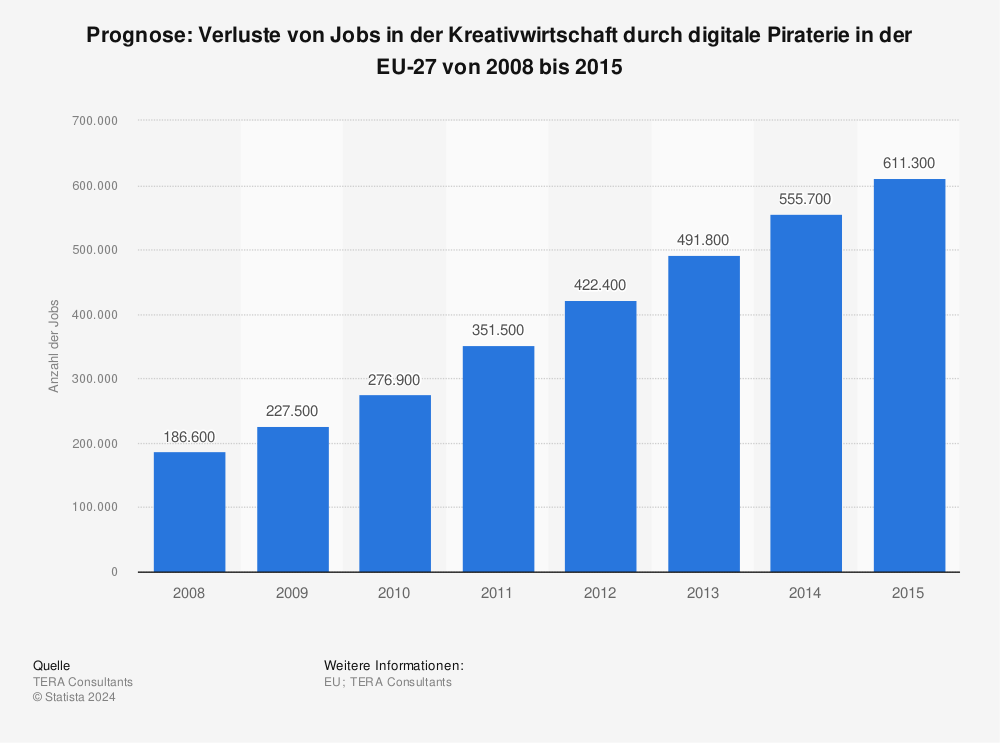 Statistik: Prognose: Verluste von Jobs in der Kreativwirtschaft durch digitale Piraterie in der EU-27 von 2008 bis 2015 | Statista