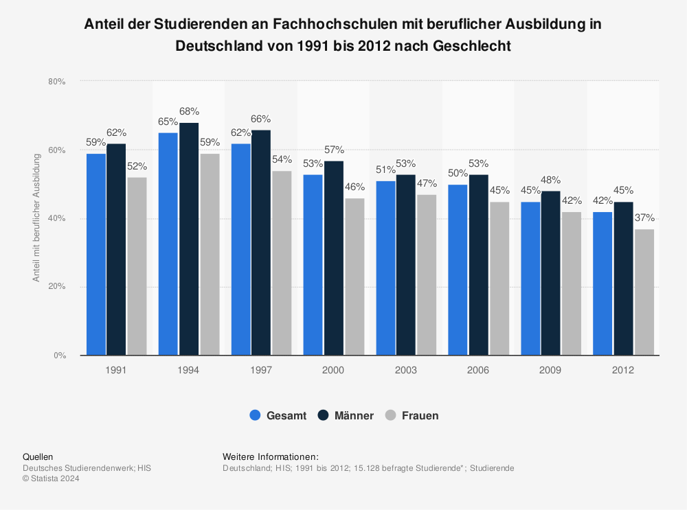 Statistik: Anteil der Studierenden an Fachhochschulen mit beruflicher Ausbildung in Deutschland von 1991 bis 2012 nach Geschlecht | Statista