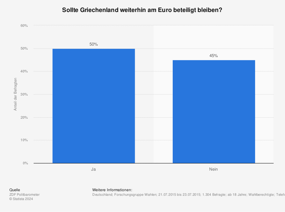 Statistik: Sollte Griechenland weiterhin am Euro beteiligt bleiben? | Statista