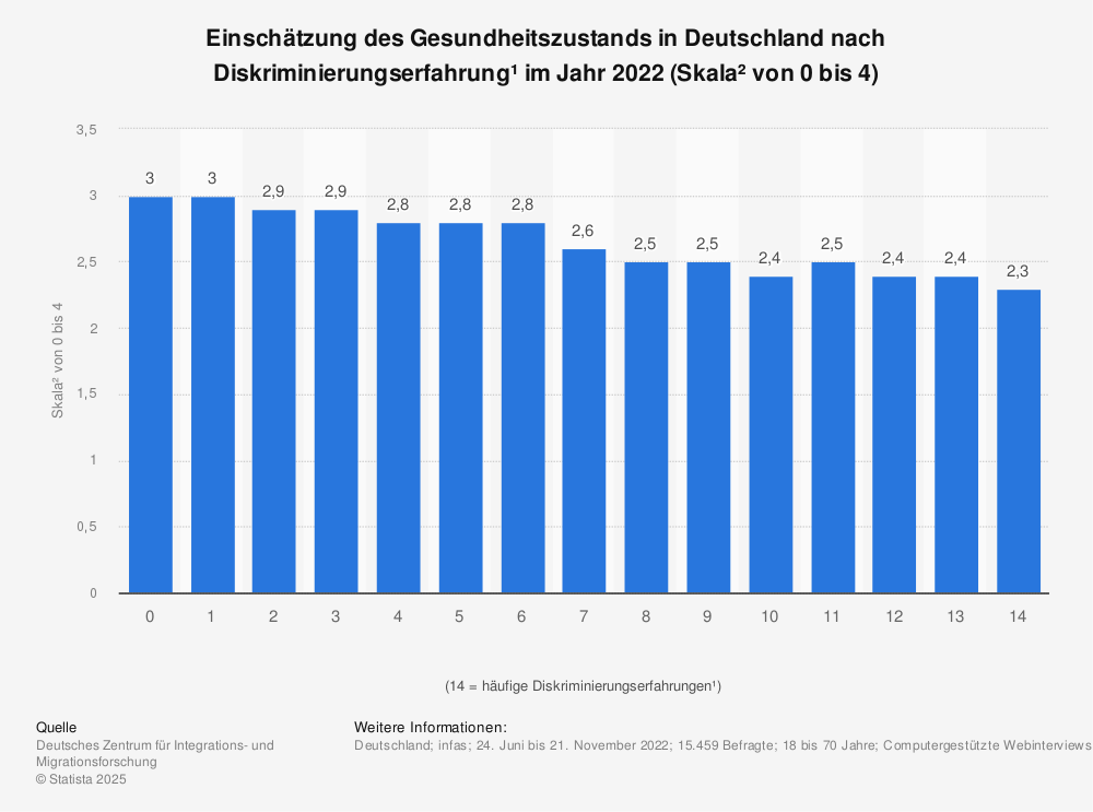 Statistik: Einschätzung des Gesundheitszustands in Deutschland nach Diskriminierungserfahrung¹ im Jahr 2022 (Skala² von 0 bis 4) | Statista