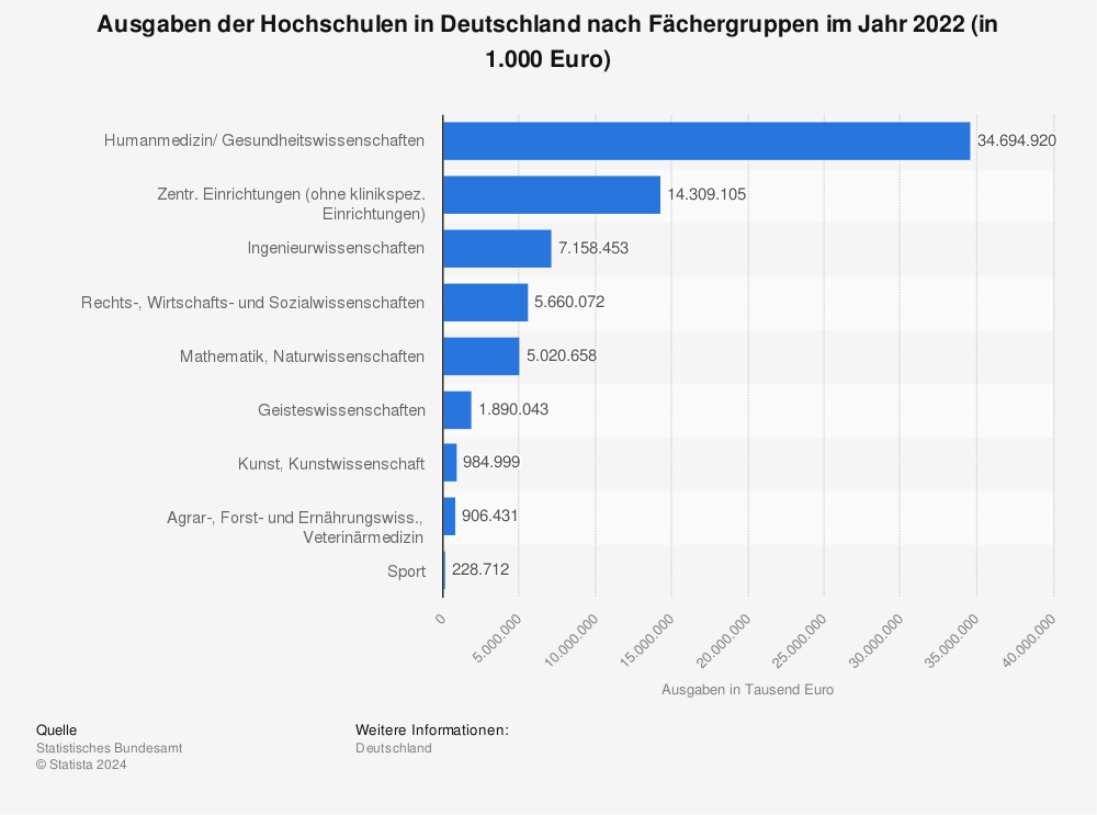 Statistik: Ausgaben der Hochschulen in Deutschland nach Fächergruppen im Jahr 2020 (in 1.000 Euro) | Statista