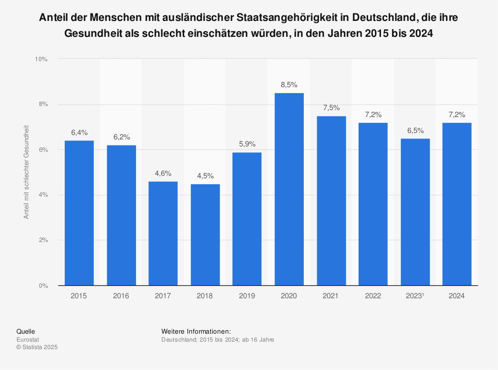 Statistik: Anteil der Menschen mit ausländischer Staatsangehörigkeit in Deutschland, die ihre Gesundheit als schlecht einschätzen würden, in den Jahren 2015 bis 2024 | Statista
