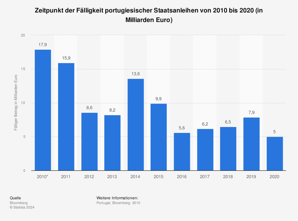 Zeitpunkt Der Falligkeit Portugiesischer Staatsanleihen Statista