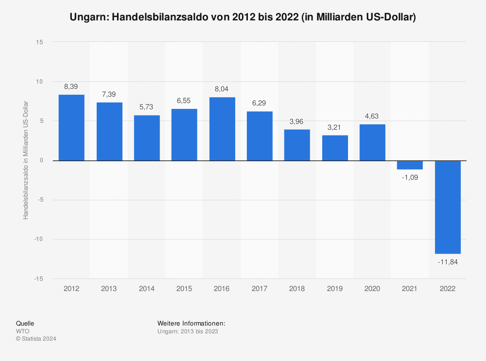Statistik: Ungarn: Handelsbilanzsaldo von 2012 bis 2022 (in Milliarden US-Dollar) | Statista