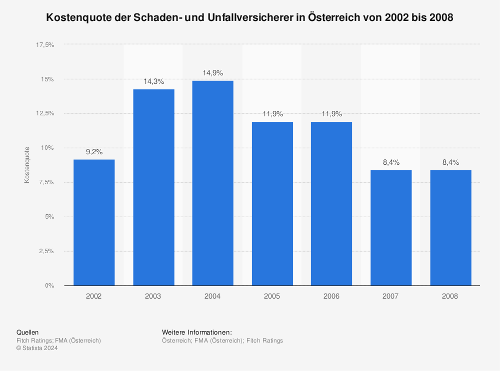 Statistik: Kostenquote der Schaden- und Unfallversicherer in Österreich von 2002 bis 2008 | Statista