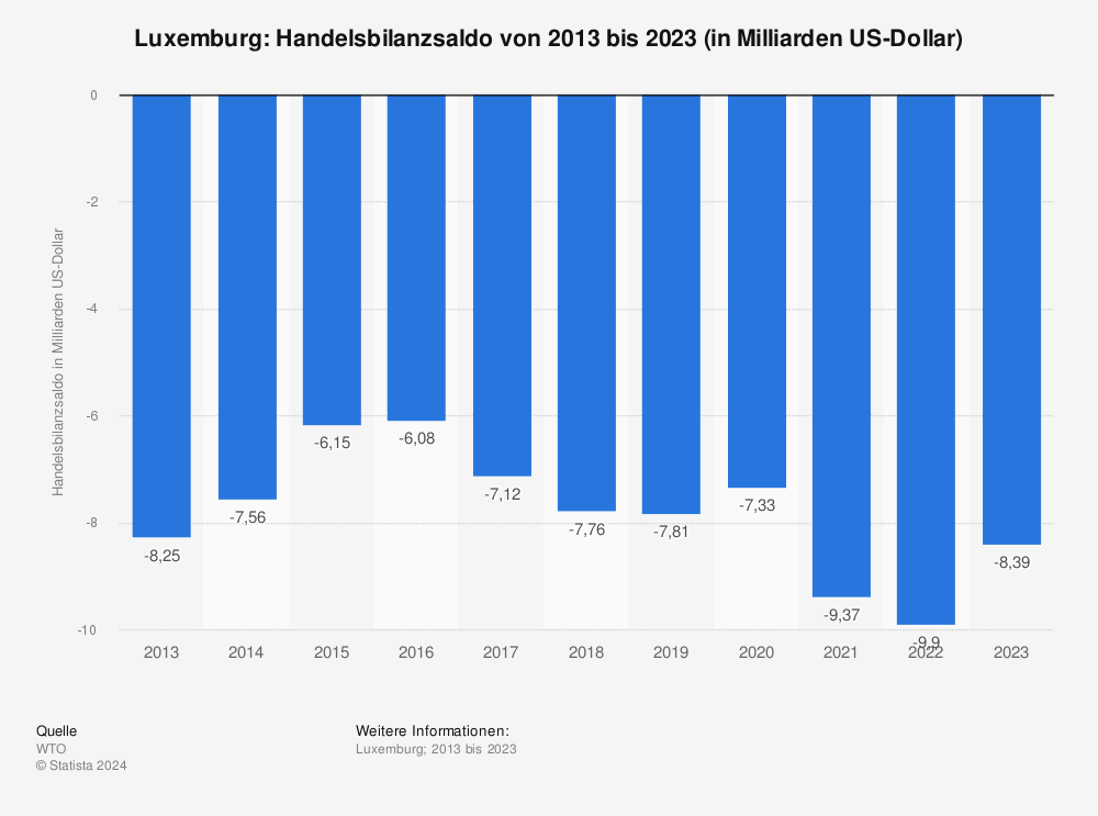 Statistik: Luxemburg: Handelsbilanzsaldo von 2012 bis 2022 (in Milliarden US-Dollar) | Statista