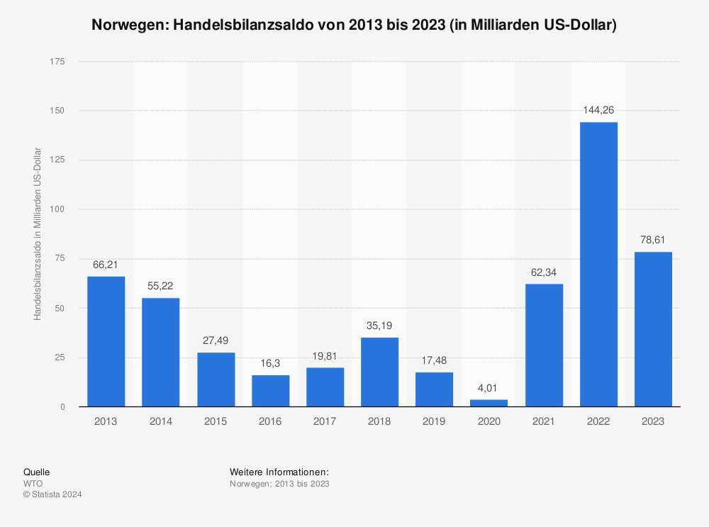 Statistik: Norwegen: Handelsbilanzsaldo von 2011 bis 2021 (in Milliarden US-Dollar) | Statista