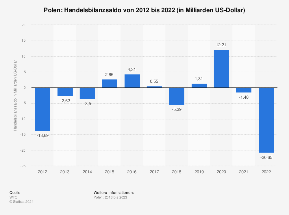 Statistik: Polen: Handelsbilanzsaldo von 2011 bis 2021 (in Milliarden US-Dollar) | Statista