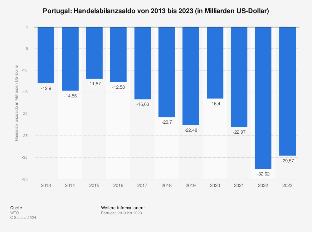 Statistik: Portugal: Handelsbilanzsaldo von 2012 bis 2022 (in Milliarden US-Dollar) | Statista