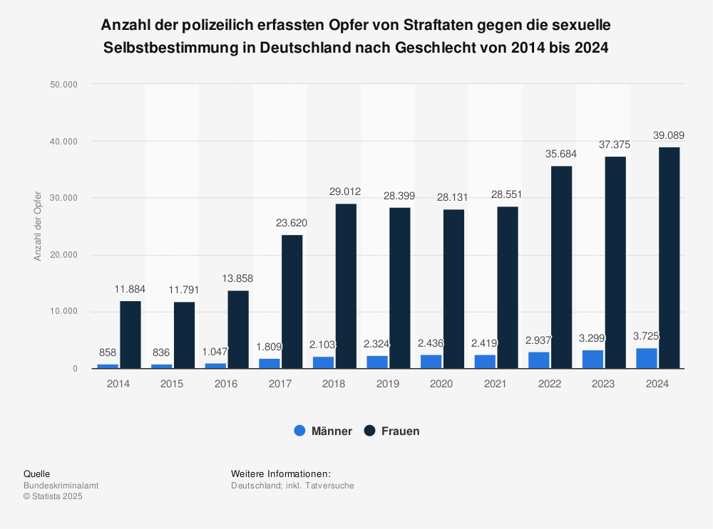 Statistik: Opfer von Straftaten gegen die sexuelle Selbstbestimmung in Deutschland nach Geschlecht | Statista