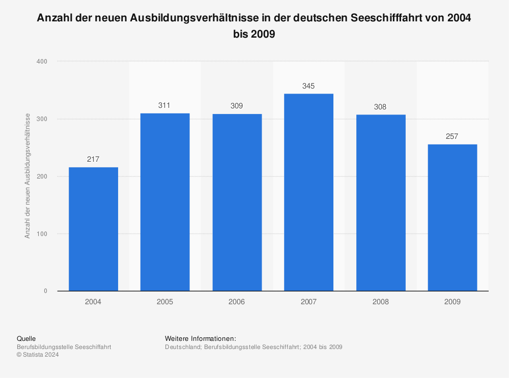 Statistik: Anzahl der neuen Ausbildungsverhältnisse in der deutschen Seeschifffahrt von 2004 bis 2009 | Statista