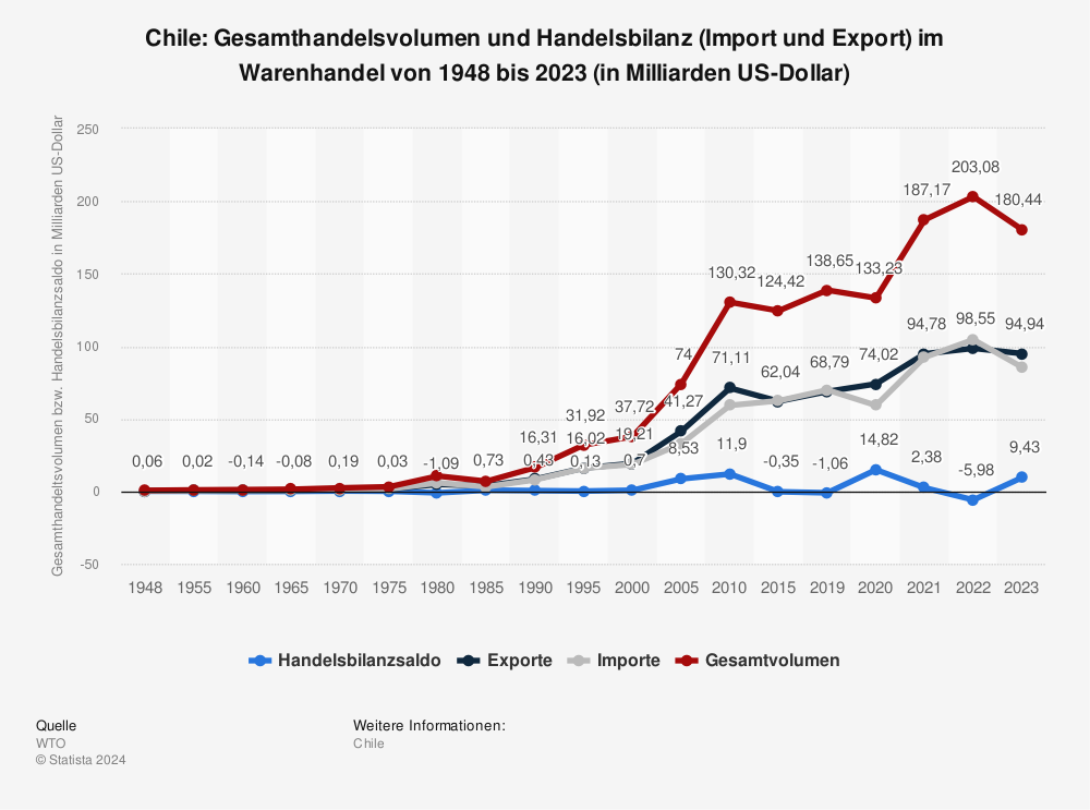 Statistik: Chile: Gesamthandelsvolumen und Handelsbilanz (Import und Export) im Warenhandel von 1948 bis 2021 (in Milliarden US-Dollar) | Statista