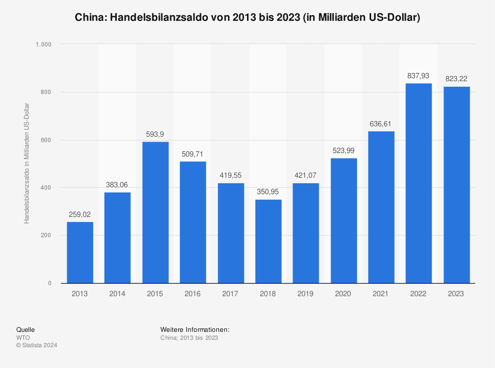 Statistik: China: Handelsbilanzsaldo von 2012 bis 2022 (in Milliarden US-Dollar) | Statista