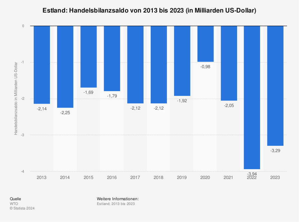Statistik: Estland: Handelsbilanzsaldo von 2011 bis 2021 (in Milliarden US-Dollar) | Statista