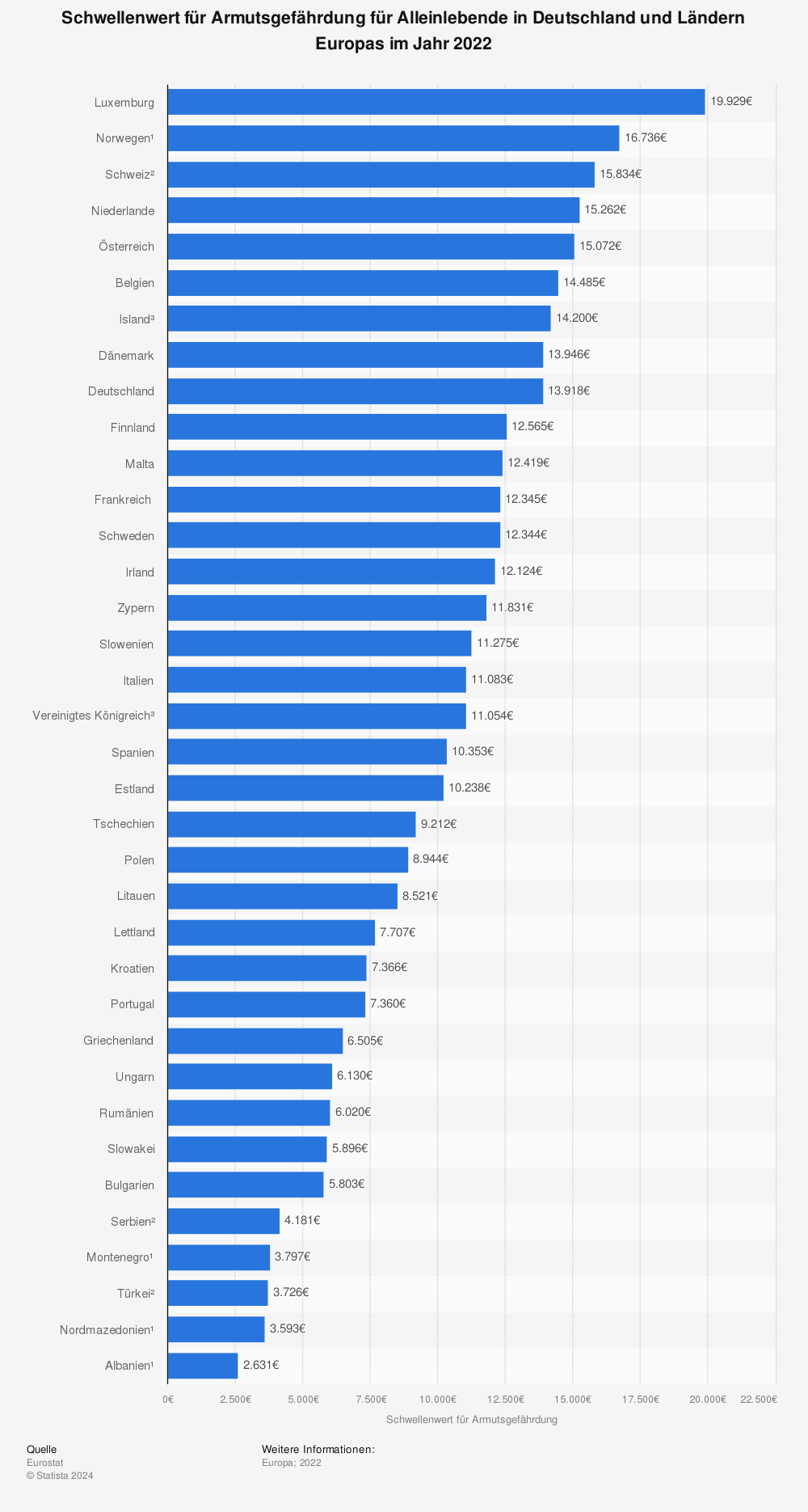 Statistik: Schwellenwert für Armutsgefährdung für Alleinlebende in Deutschland und Ländern Europas im Jahr 2019 | Statista
