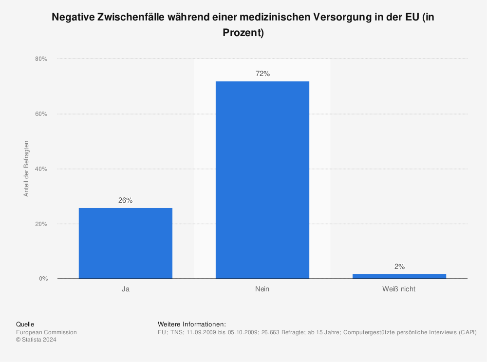 Statistik: Negative Zwischenfälle während einer medizinischen Versorgung in der EU (in Prozent) | Statista