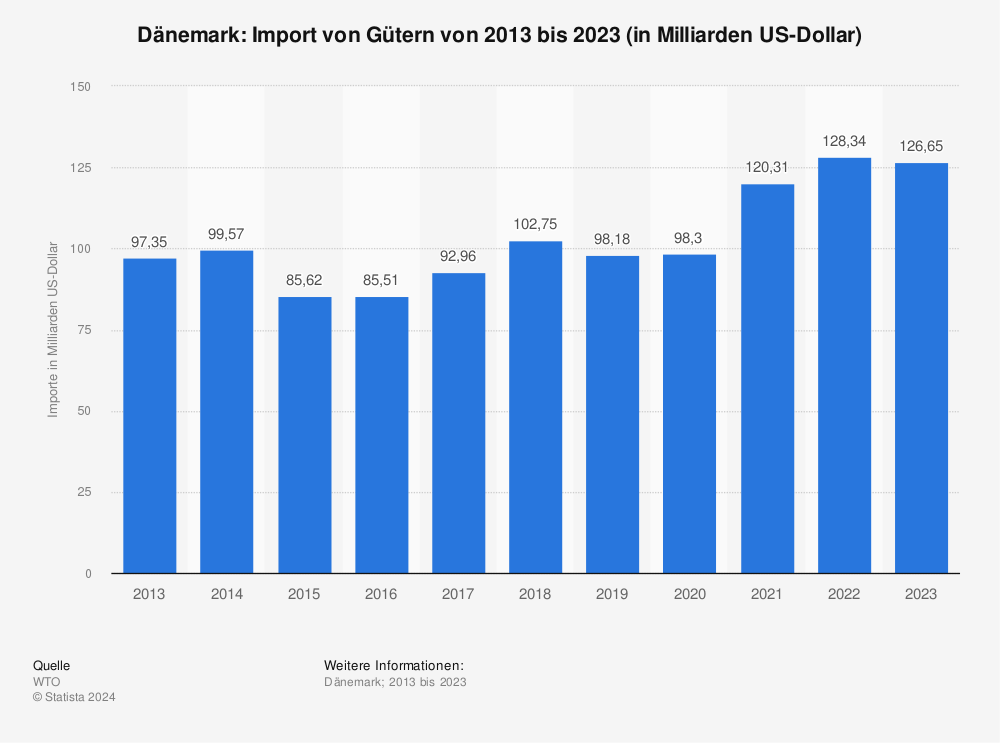 Statistik: Dänemark: Import von Gütern von 2011 bis 2021 (in Milliarden US-Dollar) | Statista