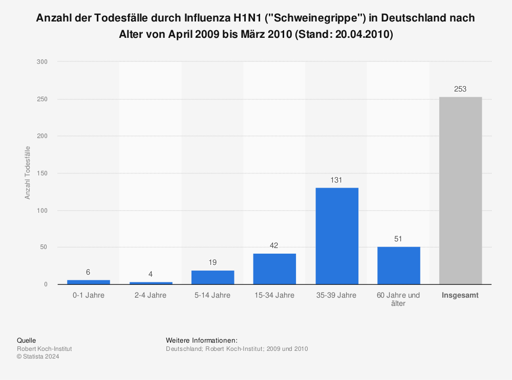Statistik: Anzahl der Todesfälle durch Influenza H1N1 ("Schweinegrippe") in Deutschland nach Alter von April 2009 bis März 2010 (Stand: 20.04.2010) | Statista