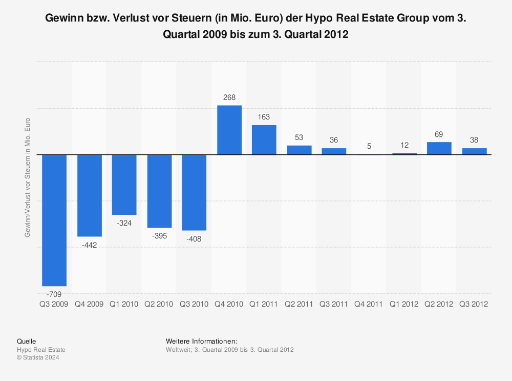 Statistik: Gewinn bzw. Verlust vor Steuern (in Mio. Euro) der Hypo Real Estate Group vom 3. Quartal 2009 bis zum 3. Quartal 2012 | Statista