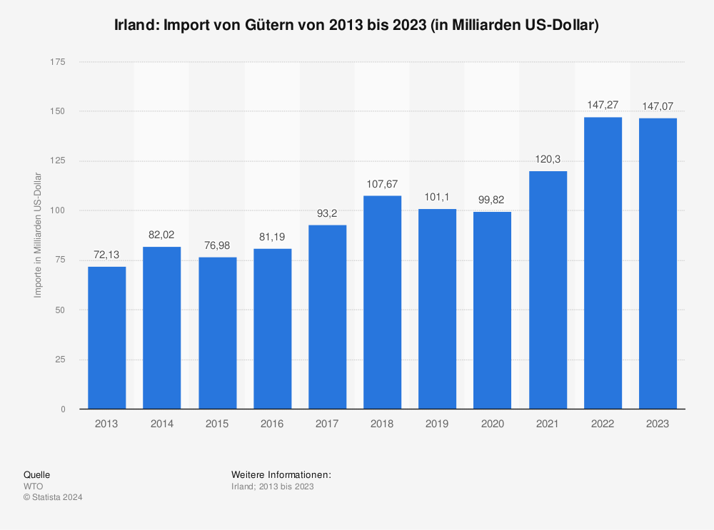 Statistik: Irland: Import von Gütern von 2011 bis 2021 (in Milliarden US-Dollar) | Statista