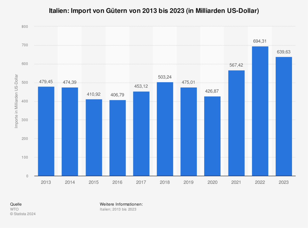 Statistik: Italien: Import von Gütern von 2011 bis 2021 (in Milliarden US-Dollar) | Statista