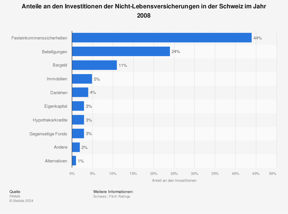 Statistik: Anteile an den Investitionen der Nicht-Lebensversicherungen in der Schweiz im Jahr 2008 | Statista