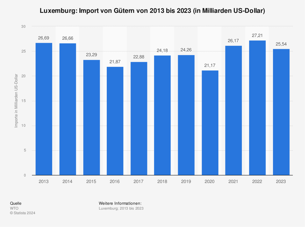 Statistik: Luxemburg: Import von Gütern von 2011 bis 2021 (in Milliarden US-Dollar) | Statista