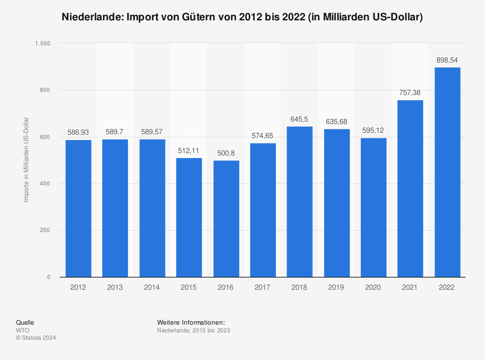 Statistik: Niederlande: Import von Gütern von 2012 bis 2022 (in Milliarden US-Dollar) | Statista