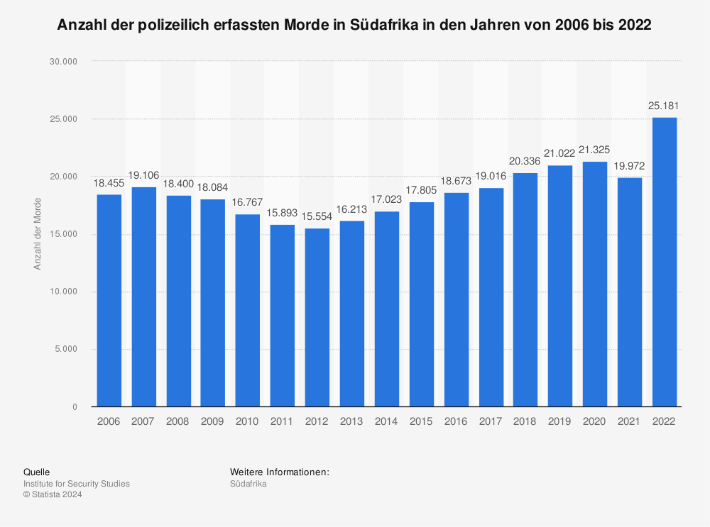 Statistik: Anzahl der Morde in Südafrika in den Jahren von 2006 bis 2021 | Statista