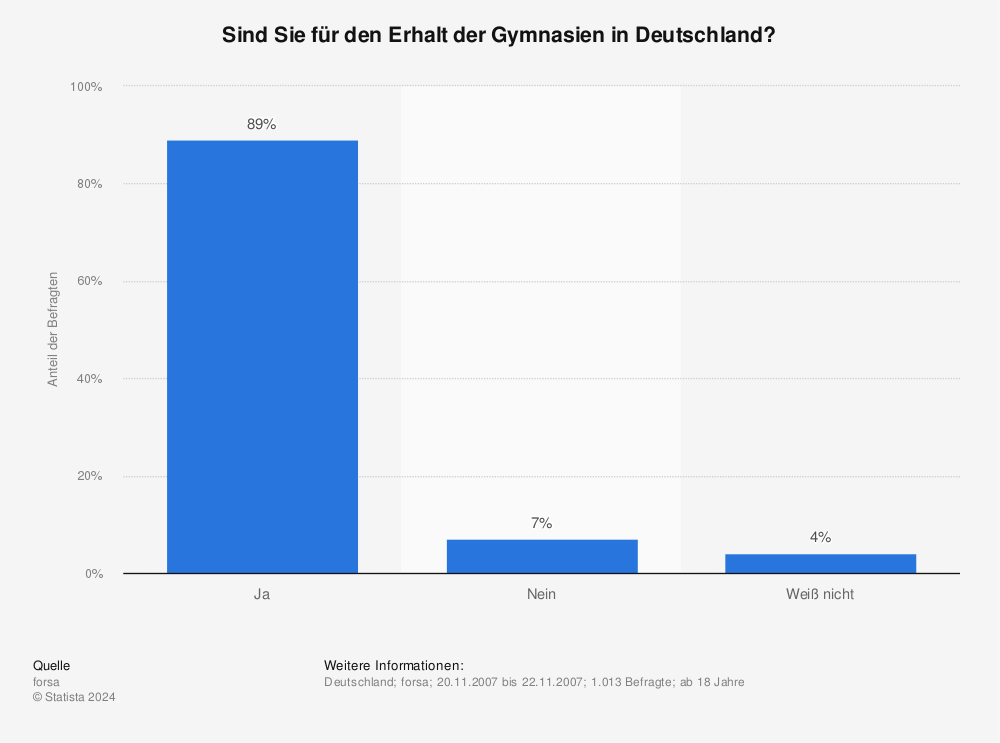 Statistik: Sind Sie für den Erhalt der Gymnasien in Deutschland? | Statista