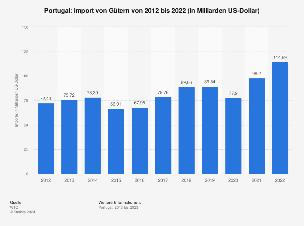 Statistik: Portugal: Import von Gütern von 2011 bis 2021 (in Milliarden US-Dollar) | Statista