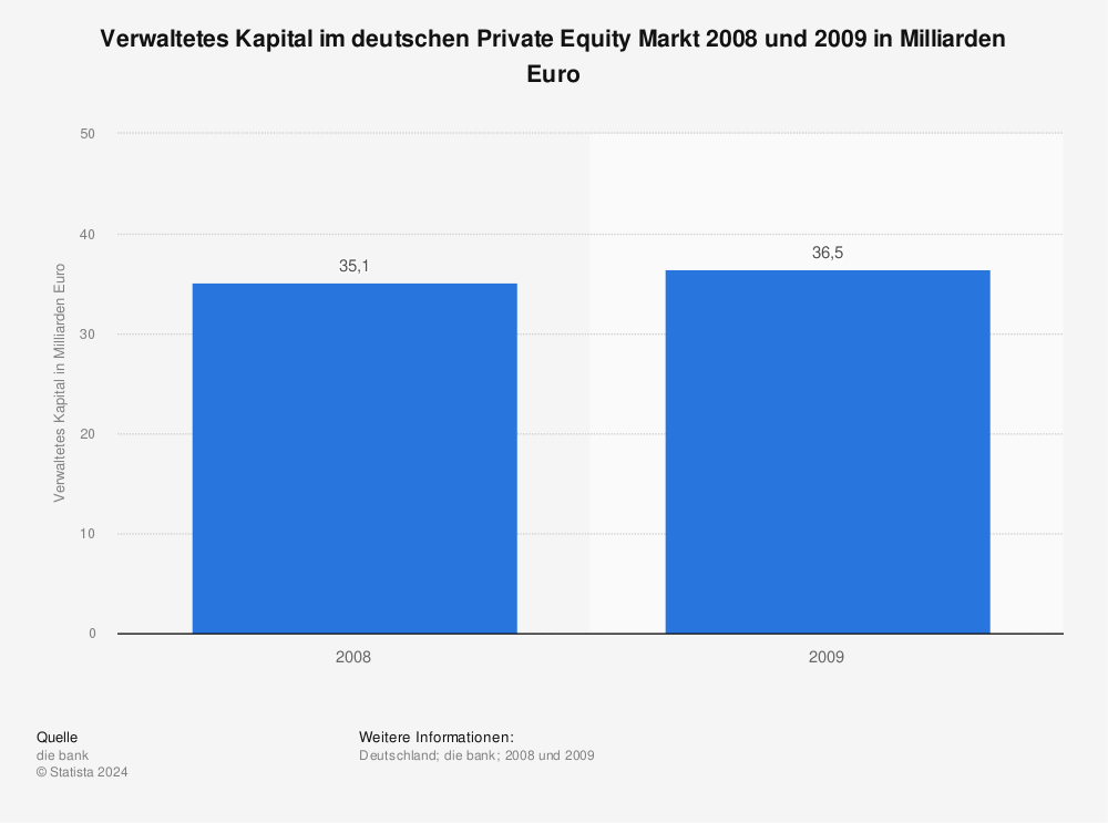 Statistik: Verwaltetes Kapital im deutschen Private Equity Markt 2008 und 2009 in Milliarden Euro | Statista