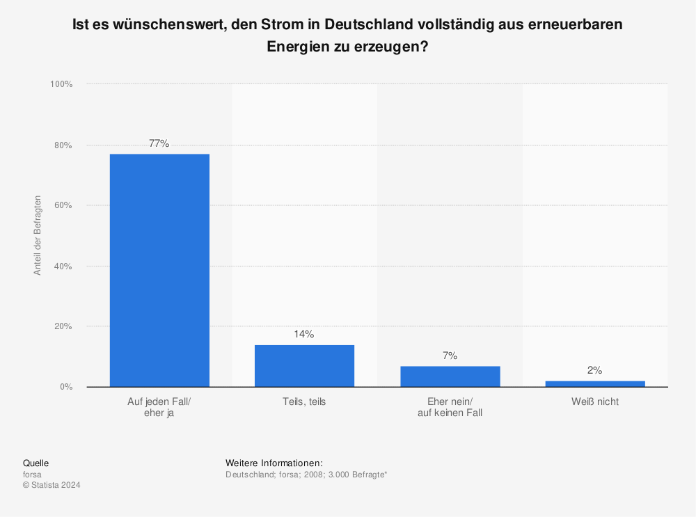 Statistik: Ist es wünschenswert, den Strom in Deutschland vollständig aus erneuerbaren Energien zu erzeugen? | Statista