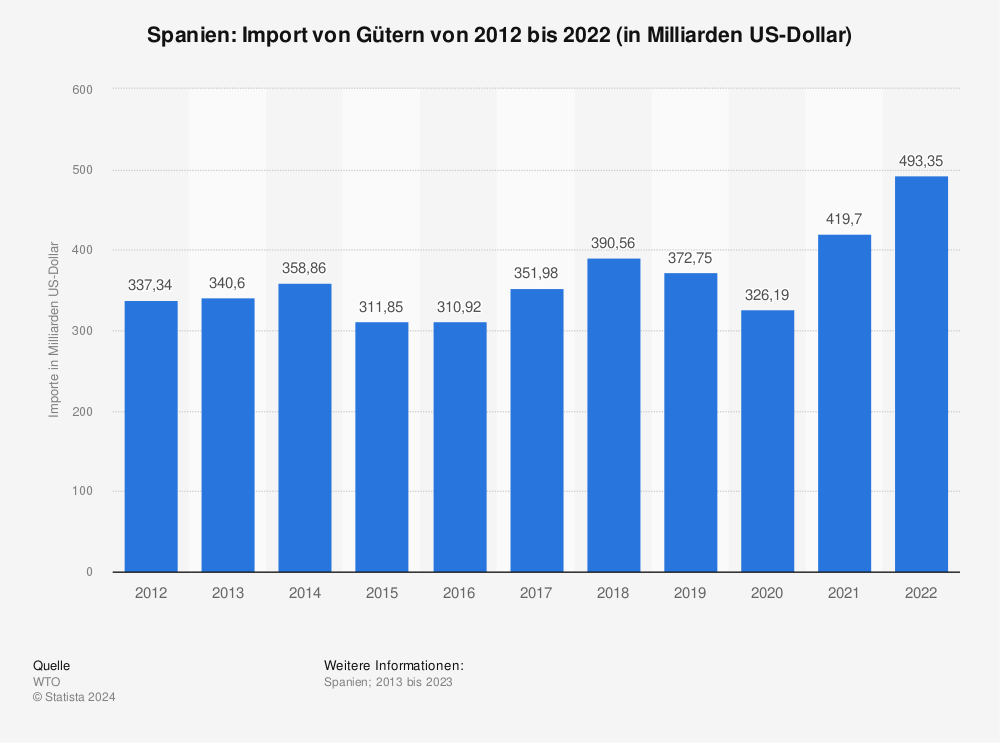Statistik: Spanien: Import von Gütern von 2012 bis 2022 (in Milliarden US-Dollar) | Statista
