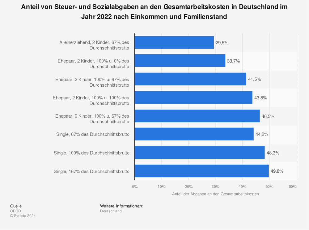 Statistik: Anteil von Steuer- und Sozialabgaben an den Gesamtarbeitskosten in Deutschland im Jahr 2021 nach Einkommen und Familienstand | Statista