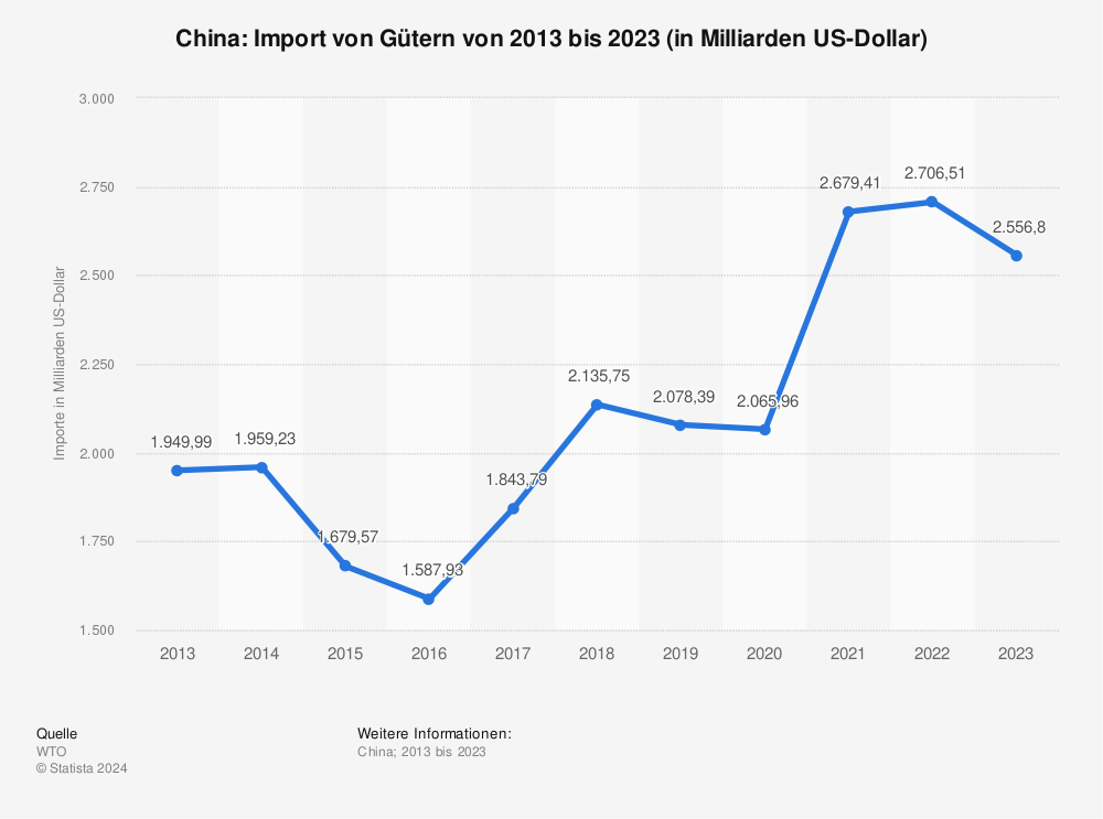 Statistik: China: Import von Gütern von 2012 bis 2022 (in Milliarden US-Dollar) | Statista