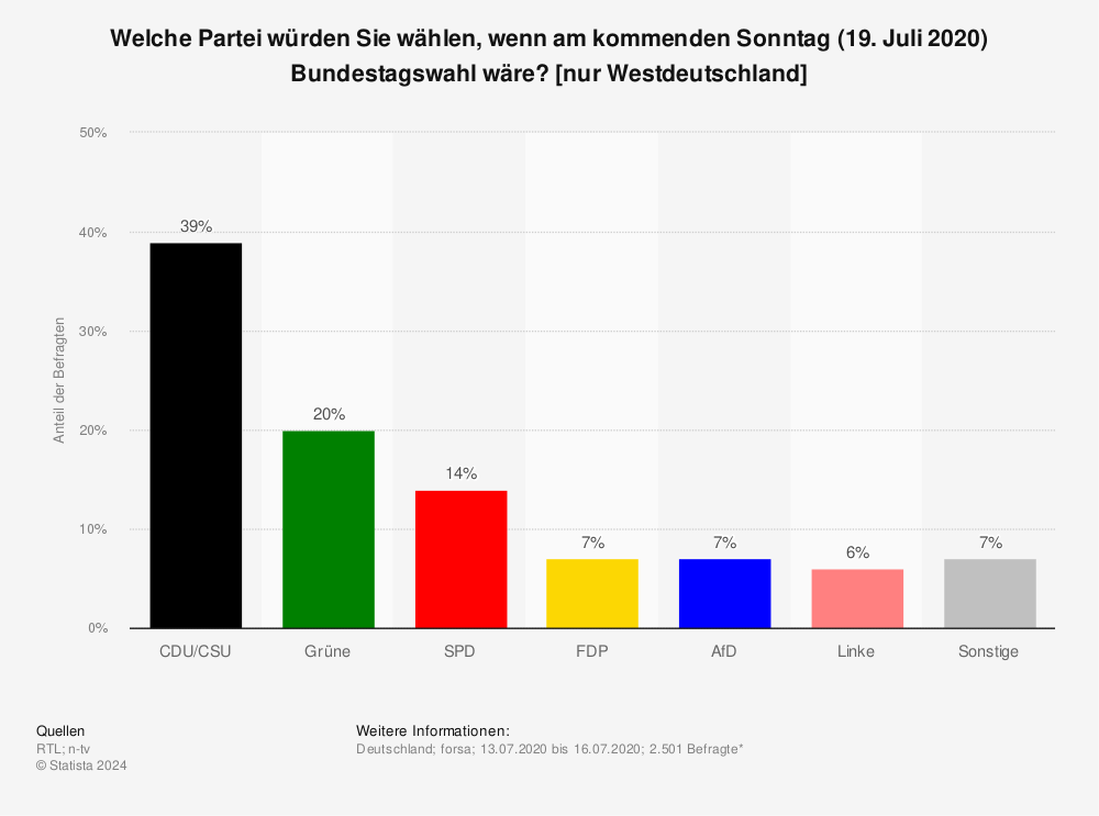 Statistik: Welche Partei würden Sie wählen, wenn am kommenden Sonntag (19. Juli 2020) Bundestagswahl wäre? [nur Westdeutschland] | Statista