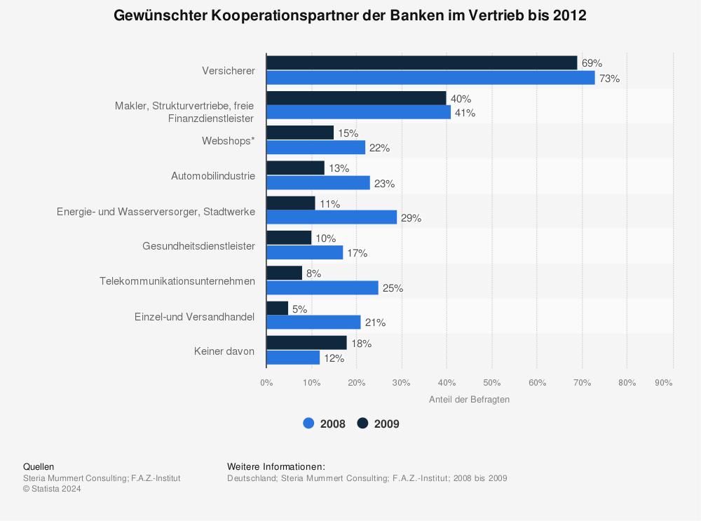 Statistik: Gewünschter Kooperationspartner der Banken im Vertrieb bis 2012 | Statista
