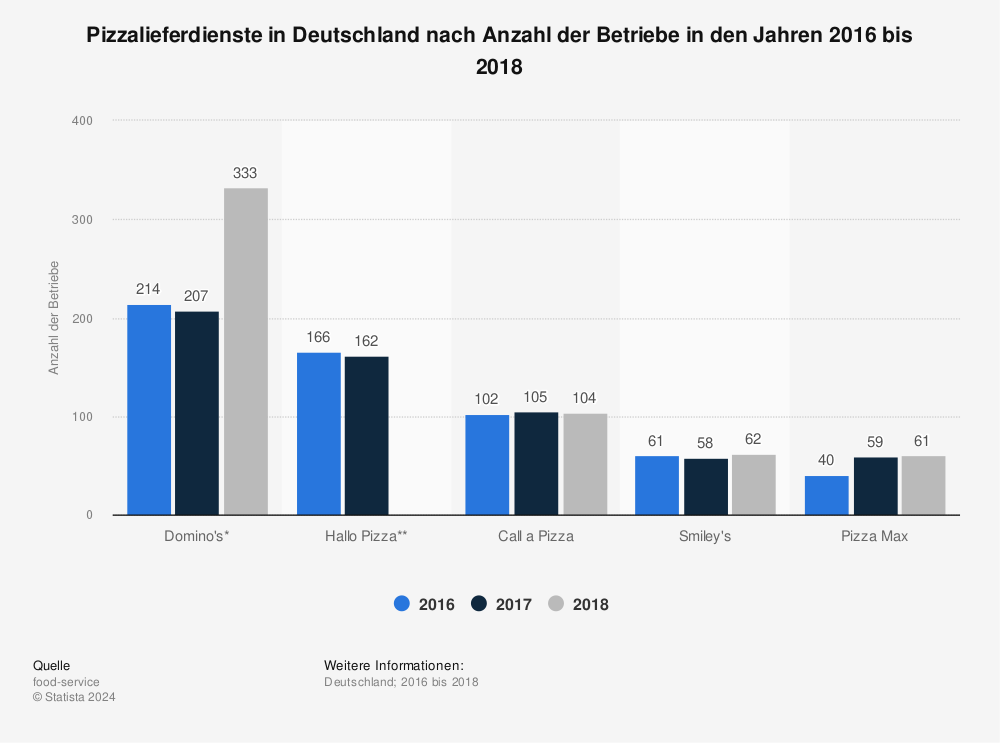 Statistik: Pizzalieferdienste in Deutschland nach Anzahl der Betriebe in den Jahren 2016 bis 2018 | Statista