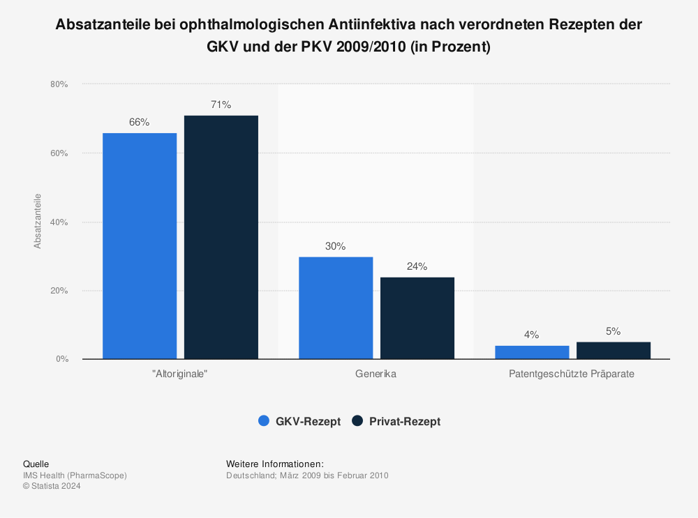 Statistik: Absatzanteile bei ophthalmologischen Antiinfektiva nach verordneten Rezepten der GKV und der PKV 2009/2010 (in Prozent) | Statista