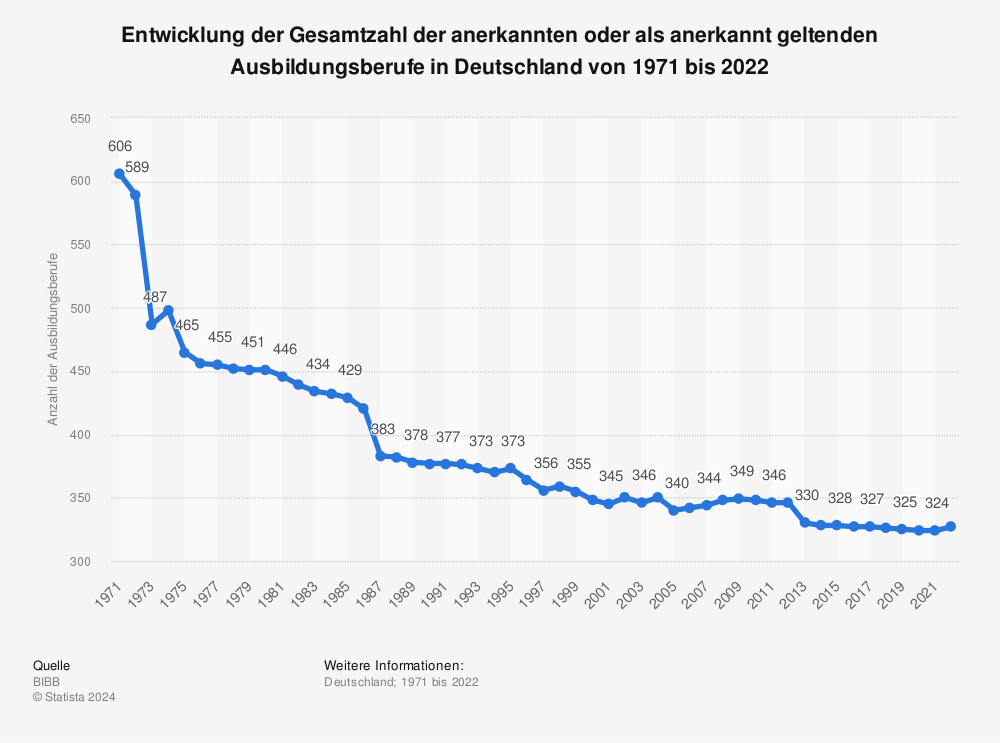 Statistik: Entwicklung der Gesamtzahl der anerkannten oder als anerkannt geltenden Ausbildungsberufe in Deutschland von 1971 bis 2021 | Statista