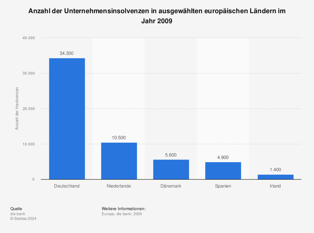 Statistik: Anzahl der Unternehmensinsolvenzen in ausgewählten europäischen Ländern im Jahr 2009 | Statista