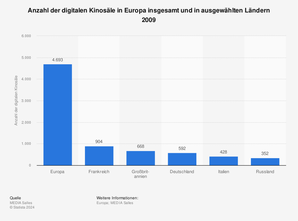 Statistik: Anzahl der digitalen Kinosäle in Europa insgesamt und in ausgewählten Ländern 2009 | Statista