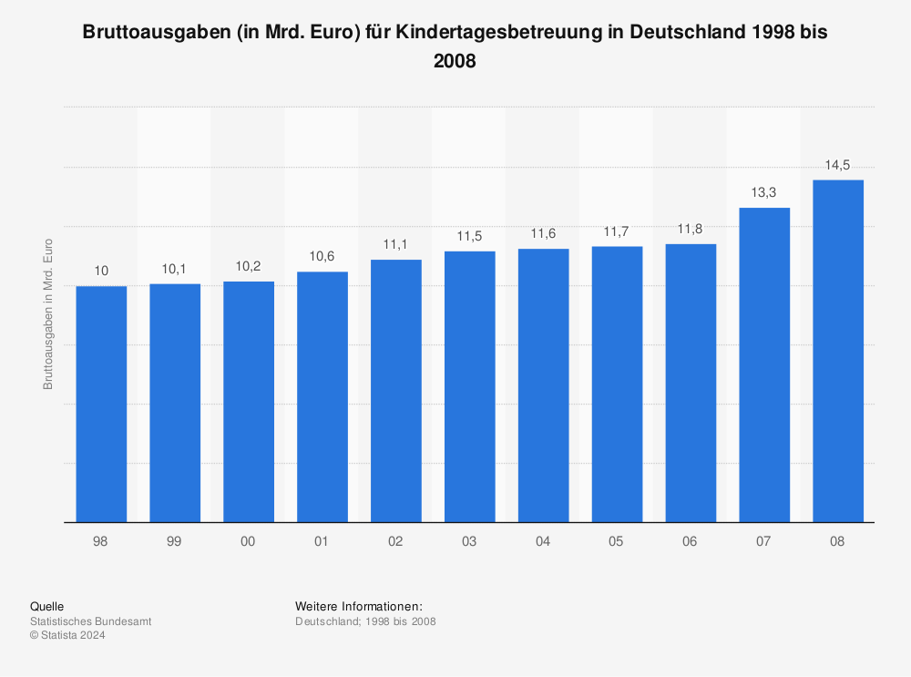 Statistik: Bruttoausgaben (in Mrd. Euro) für Kindertagesbetreuung in Deutschland 1998 bis 2008 | Statista