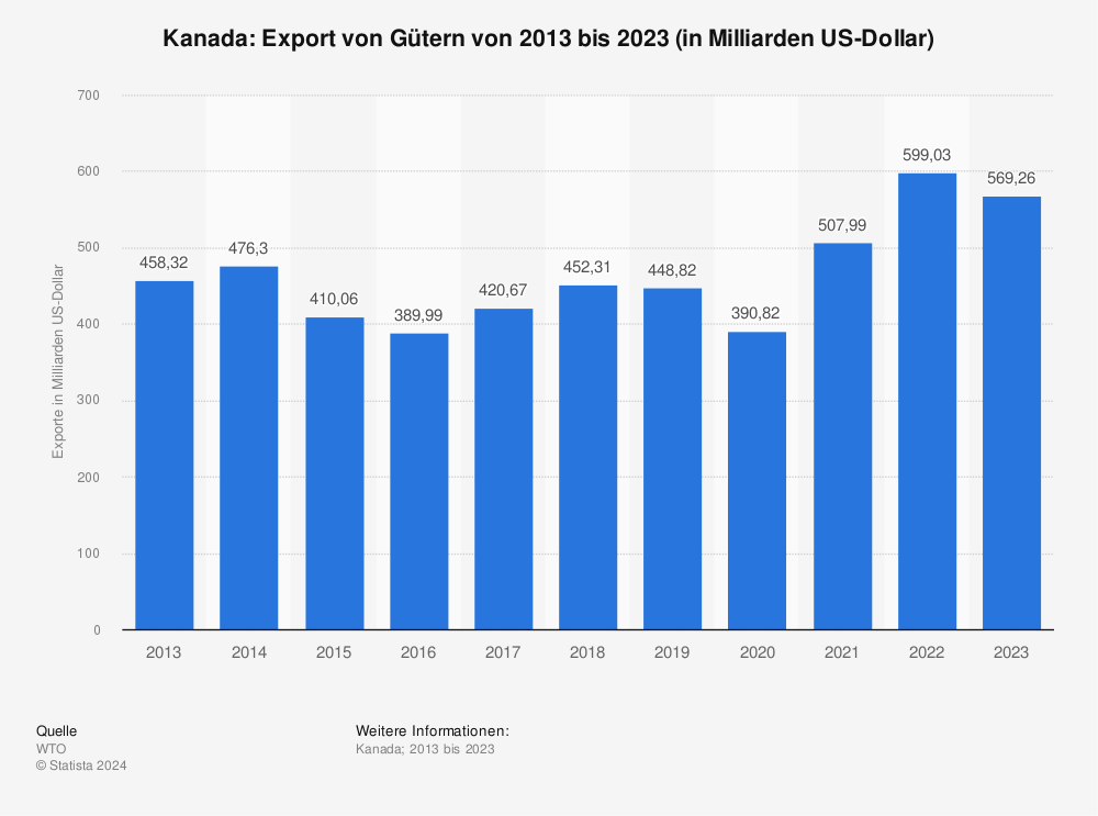 Statistik: Kanada: Export von Gütern von 2010 bis 2020 (in Milliarden US-Dollar) | Statista