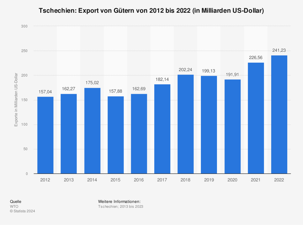 Statistik: Tschechien: Export von Gütern von 2011 bis 2021 (in Milliarden US-Dollar) | Statista
