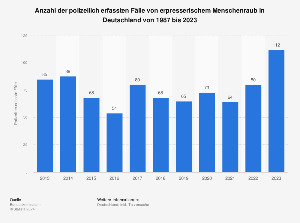 Statistik: Anzahl der polizeilich erfassten Fälle von erpresserischem Menschenraub in Deutschland von 2001 bis 2021 | Statista